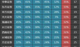 中国证券公司排名 中国证券公司排名
